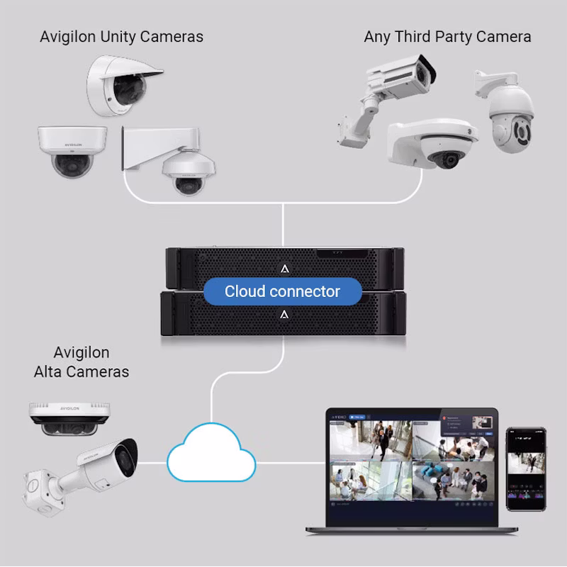 Arquitectura VMS Cloud y On-premise