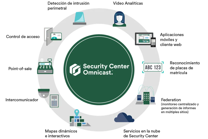 Componentes principales Genetec Security Center